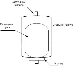 Гидроаккумулятор схема устройства