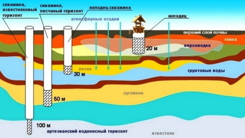 Виды подземных вод для целей водоснабжения