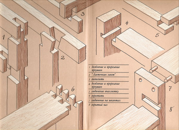Некоторые виды столярных соединений